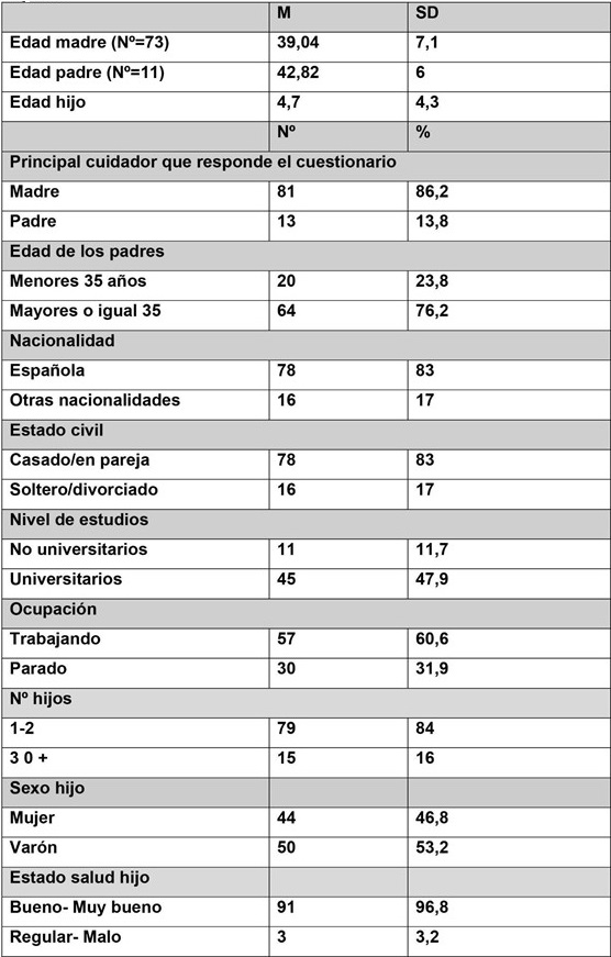 Figura 1. Variables del hijo menor
